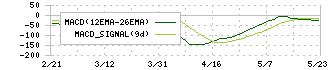 やまびこ(6250)のMACD