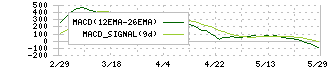 野村マイクロ・サイエンス(6254)のMACD
