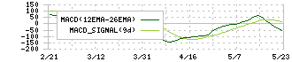 野村マイクロ・サイエンス(6254)のMACD