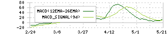 エヌ・ピー・シー(6255)のMACD