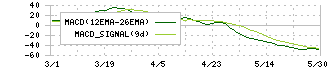 藤商事(6257)のMACD