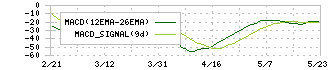 藤商事(6257)のMACD