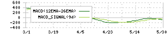 平田機工(6258)のMACD