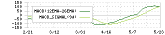 平田機工(6258)のMACD