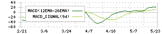 コンバム(6265)のMACD