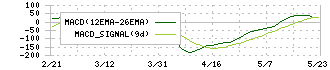 タツモ(6266)のMACD