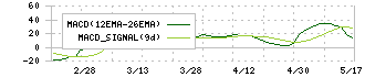 ゼネラルパッカー(6267)のMACD