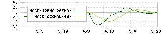 ゼネラルパッカー(6267)のMACD