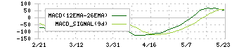 ナブテスコ(6268)のMACD