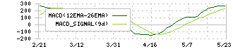 三井海洋開発(6269)のMACD