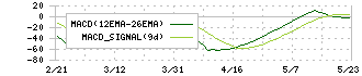 レオン自動機(6272)のMACD