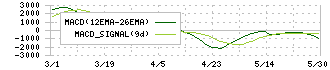ＳＭＣ(6273)のMACD
