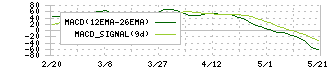 シリウスビジョン(6276)のMACD