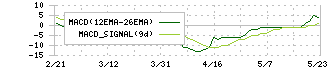 シリウスビジョン(6276)のMACD