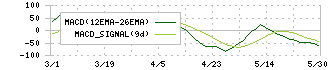 ホソカワミクロン(6277)のMACD