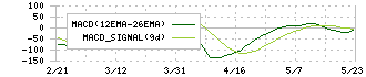 ホソカワミクロン(6277)のMACD