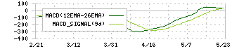 ユニオンツール(6278)のMACD