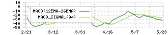 瑞光(6279)のMACD