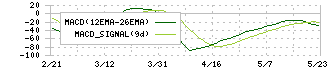 オイレス工業(6282)のMACD