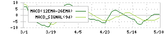 靜甲(6286)のMACD