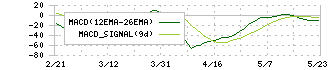 サトーホールディングス(6287)のMACD