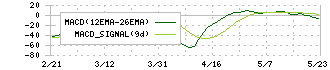 技研製作所(6289)のMACD