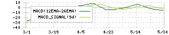 日本エアーテック(6291)のMACD