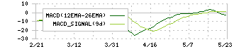 日本エアーテック(6291)のMACD