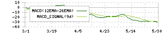 カワタ(6292)のMACD