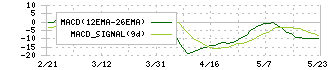 カワタ(6292)のMACD