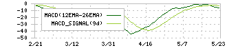 日精樹脂工業(6293)のMACD