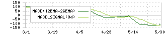 オカダアイヨン(6294)のMACD