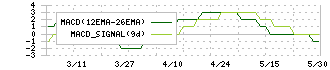 富士変速機(6295)のMACD