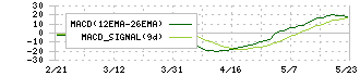 鉱研工業(6297)のMACD