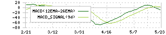 ワイエイシイホールディングス(6298)のMACD