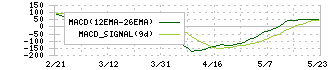 コマツ(6301)のMACD