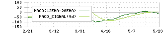 住友重機械工業(6302)のMACD