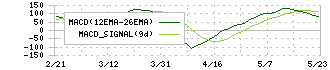 日立建機(6305)のMACD