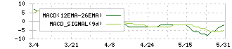 サンセイ(6307)のMACD