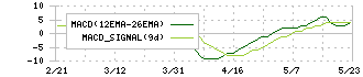 サンセイ(6307)のMACD