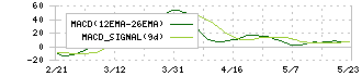 巴工業(6309)のMACD