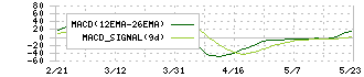 井関農機(6310)のMACD