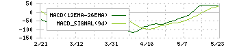 ＴＯＷＡ(6315)のMACD