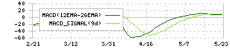 丸山製作所(6316)のMACD