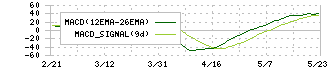 北川鉄工所(6317)のMACD