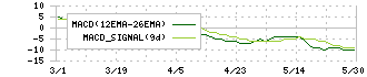 シンニッタン(6319)のMACD