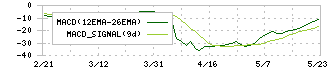 タクミナ(6322)のMACD