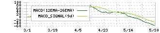 クボタ(6326)のMACD