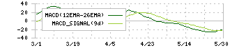 北川精機(6327)のMACD