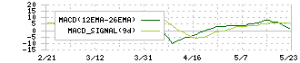 北川精機(6327)のMACD